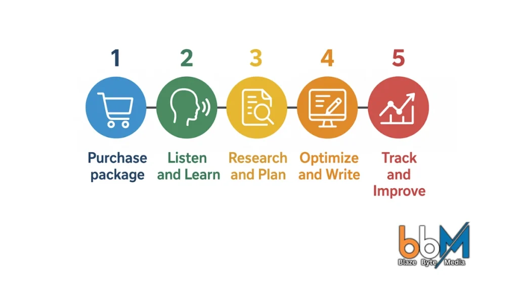 Infographic showing steps to start a cost-effective SEO package in Nepal