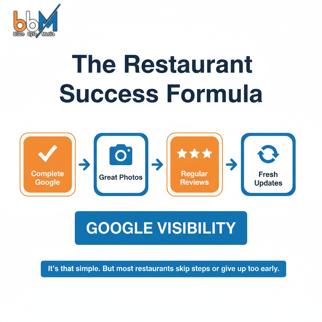 restaurant success formula for google visibility