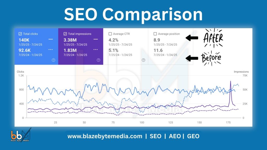 seo comparison graph before and after