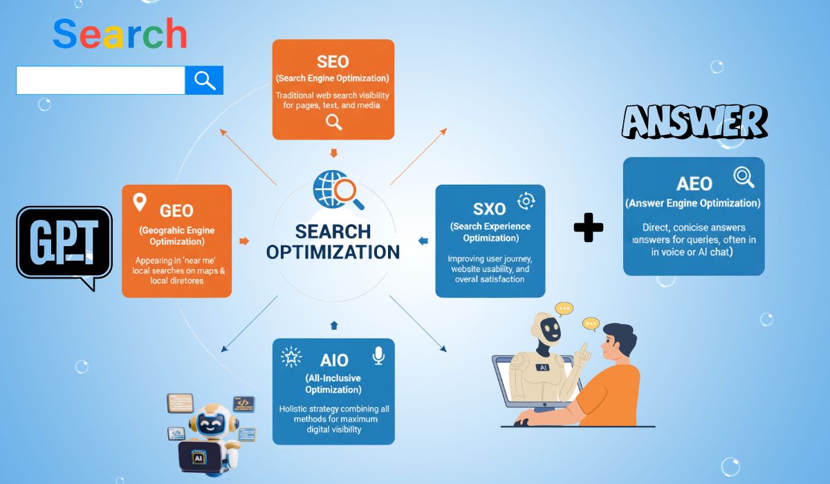 SEO vs AEO vs GEO vs SXO vs AIO: The Complete 2025 Guide to Search and ...