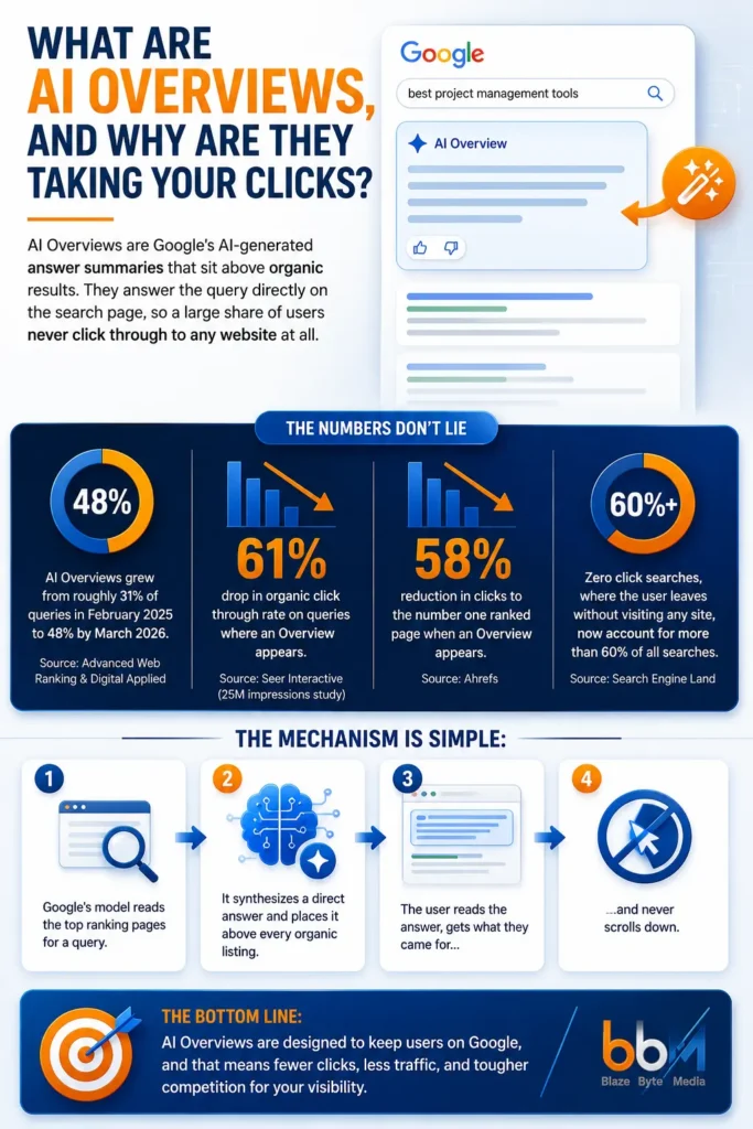 What Are AI Overviews, and Why Are They Taking Your Clicks?