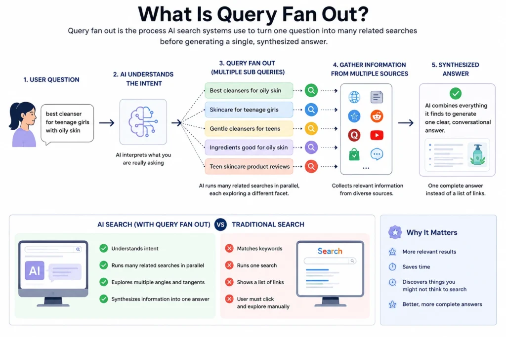 what is query fan out 