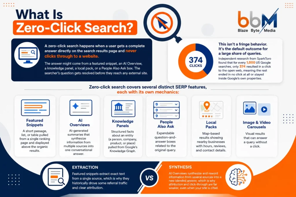 what is zero click search